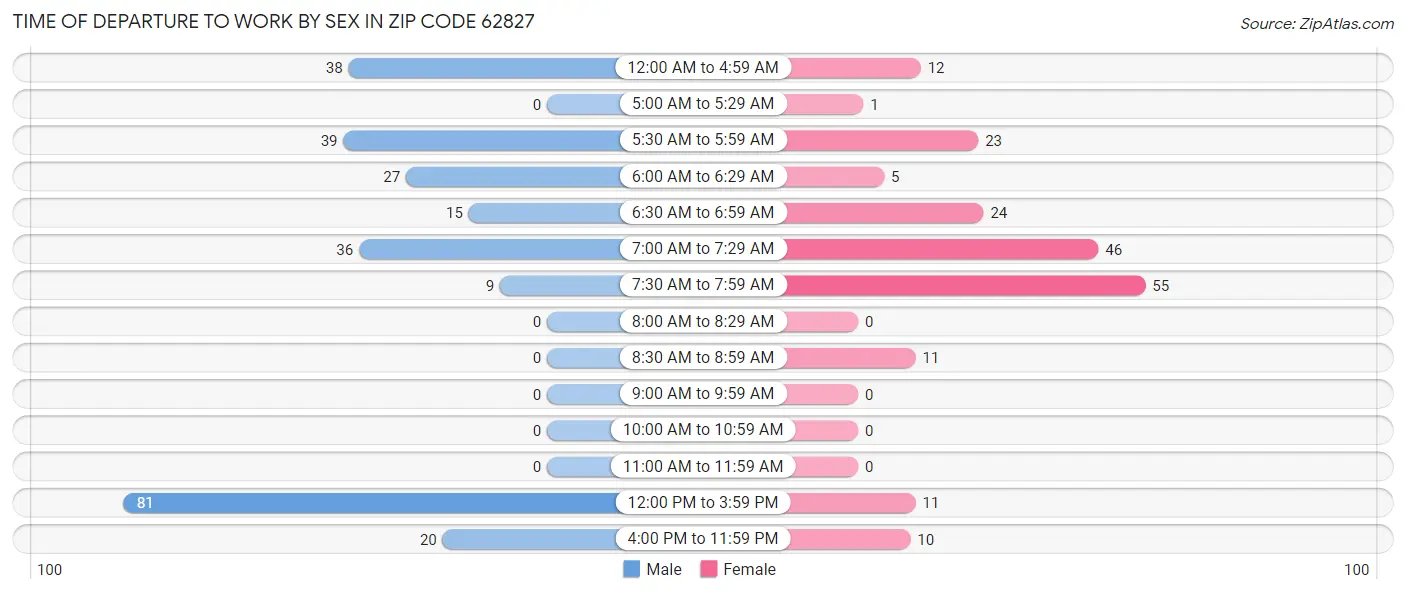 Time of Departure to Work by Sex in Zip Code 62827