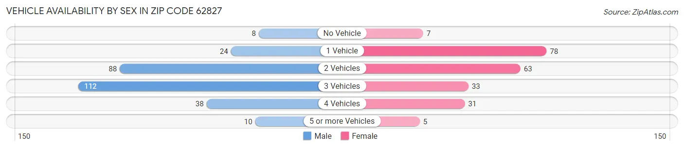 Vehicle Availability by Sex in Zip Code 62827