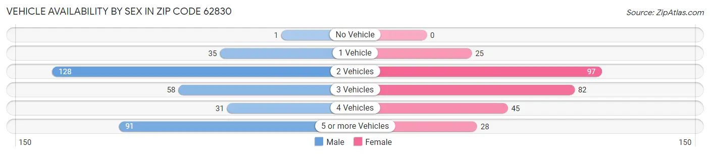 Vehicle Availability by Sex in Zip Code 62830