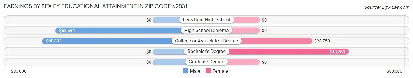 Earnings by Sex by Educational Attainment in Zip Code 62831