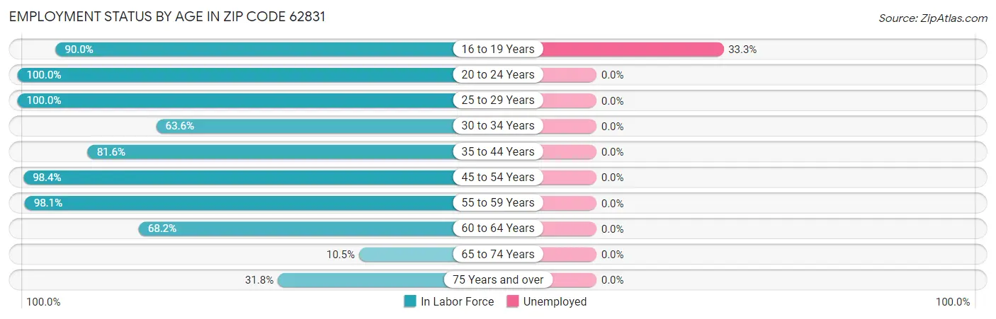 Employment Status by Age in Zip Code 62831