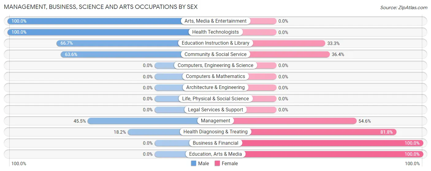 Management, Business, Science and Arts Occupations by Sex in Zip Code 62831