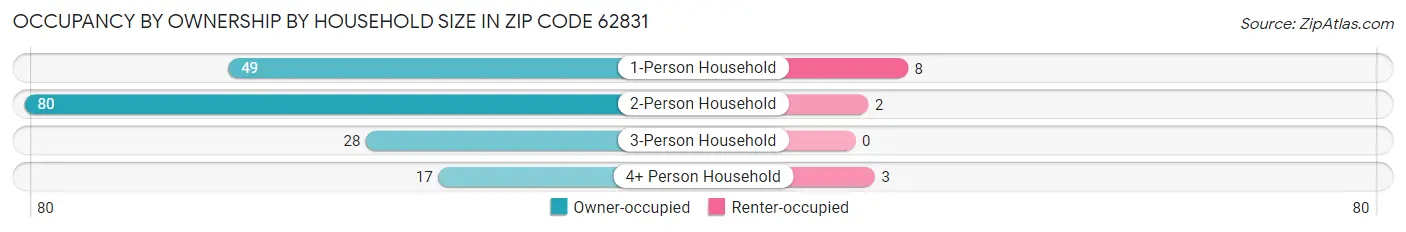 Occupancy by Ownership by Household Size in Zip Code 62831