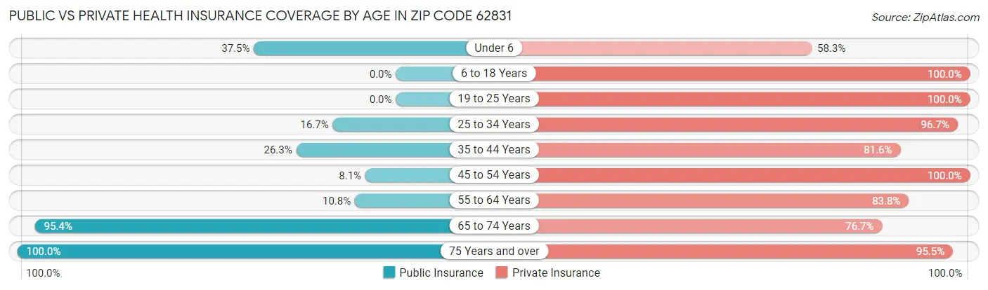 Public vs Private Health Insurance Coverage by Age in Zip Code 62831