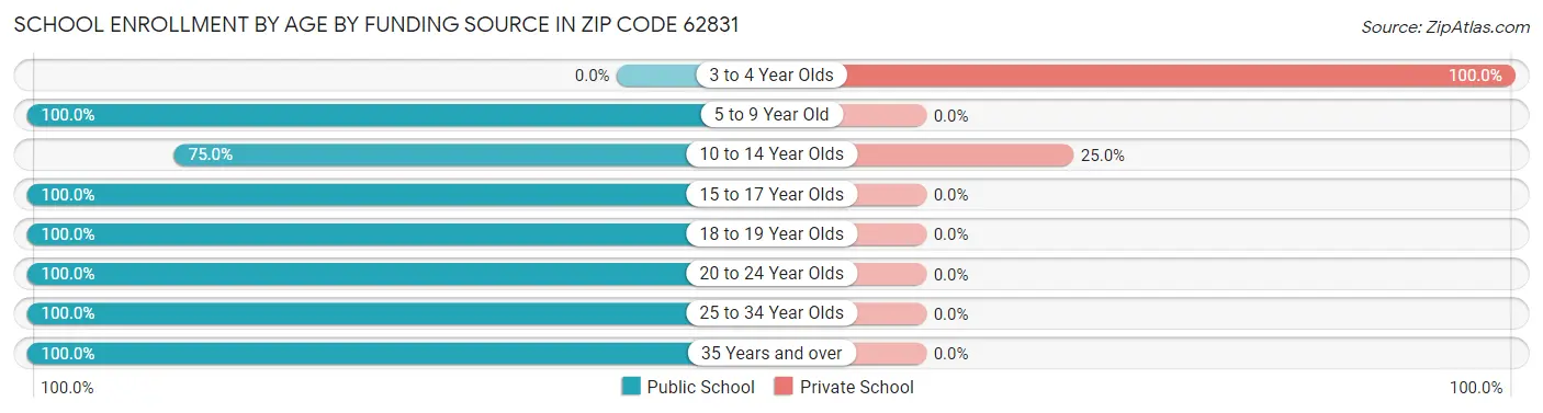 School Enrollment by Age by Funding Source in Zip Code 62831