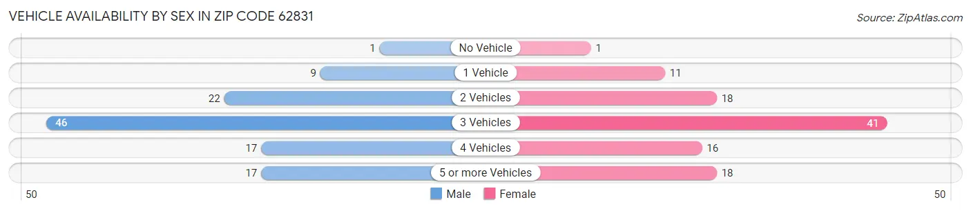 Vehicle Availability by Sex in Zip Code 62831