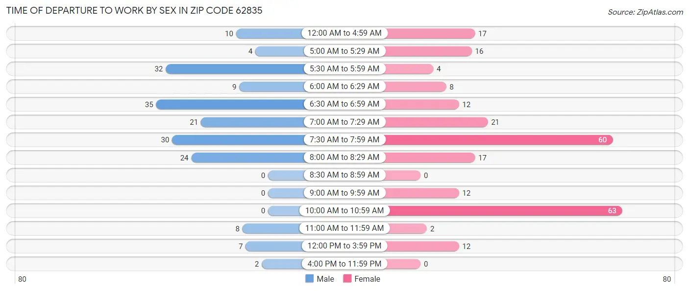 Time of Departure to Work by Sex in Zip Code 62835