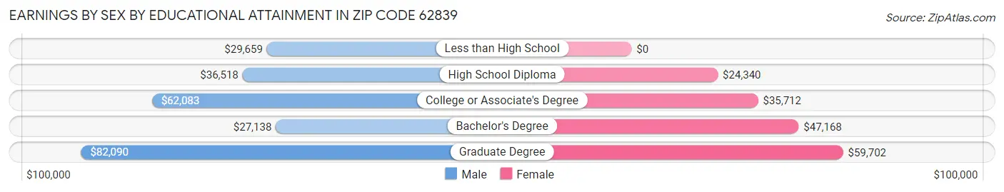 Earnings by Sex by Educational Attainment in Zip Code 62839