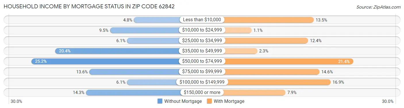 Household Income by Mortgage Status in Zip Code 62842