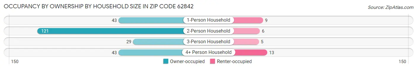 Occupancy by Ownership by Household Size in Zip Code 62842