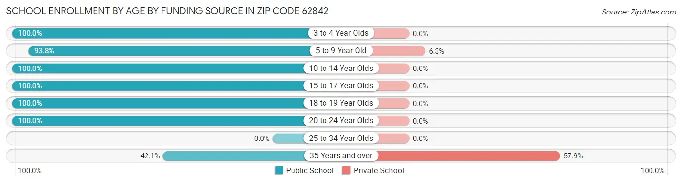 School Enrollment by Age by Funding Source in Zip Code 62842