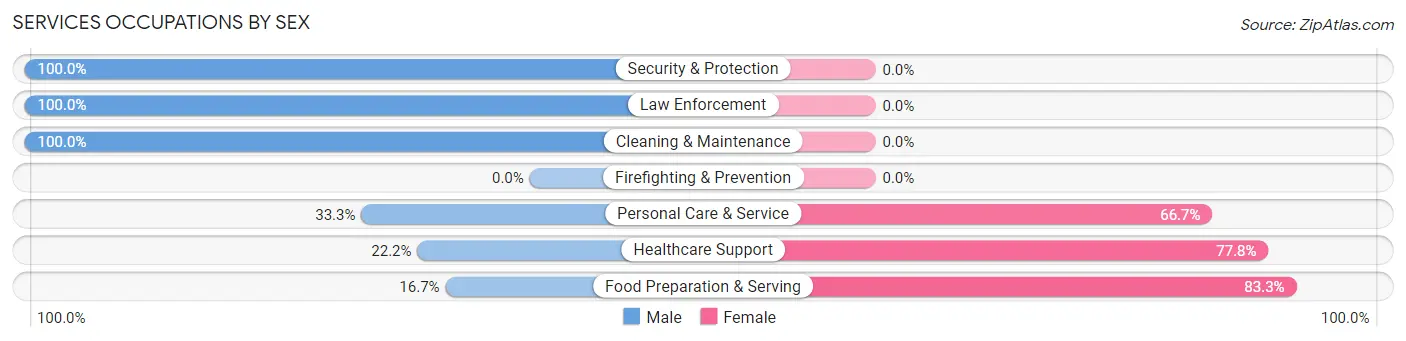 Services Occupations by Sex in Zip Code 62842