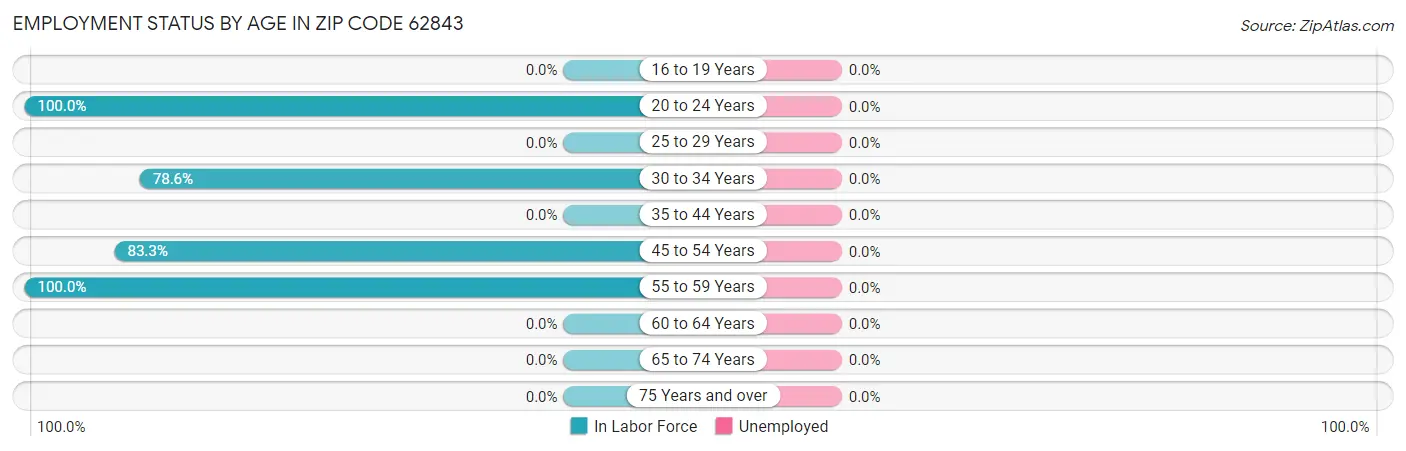 Employment Status by Age in Zip Code 62843
