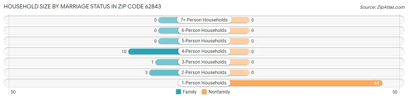 Household Size by Marriage Status in Zip Code 62843