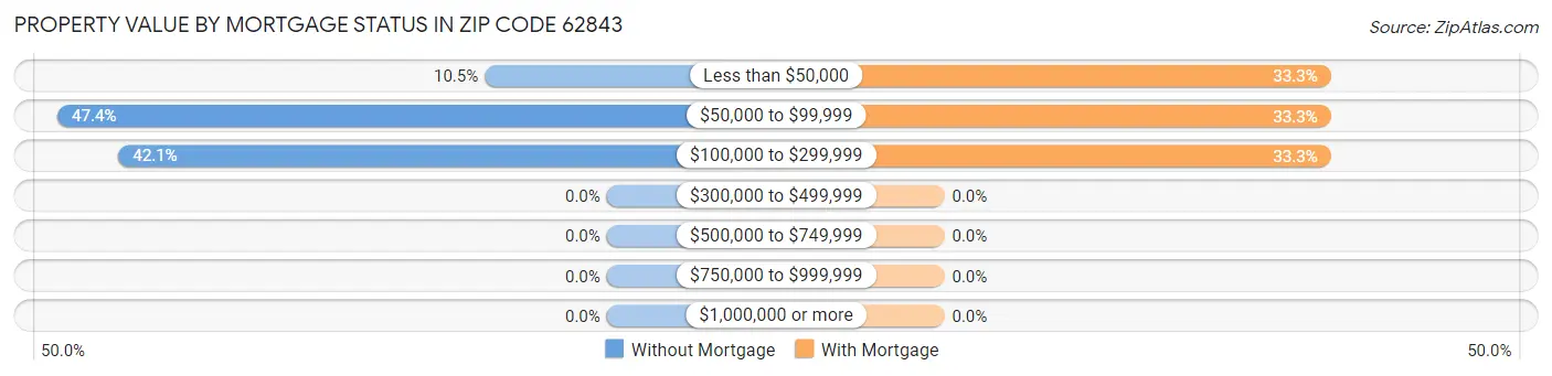 Property Value by Mortgage Status in Zip Code 62843