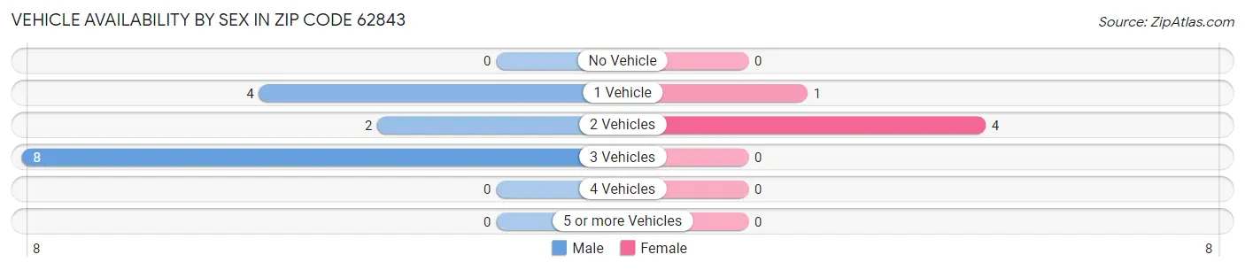 Vehicle Availability by Sex in Zip Code 62843