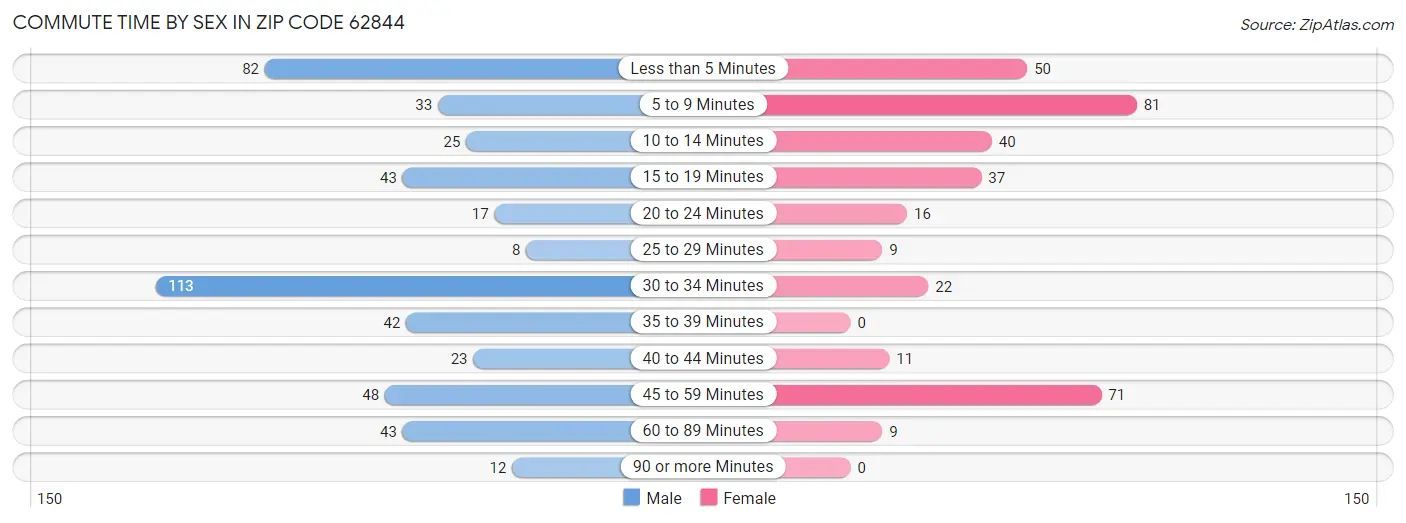 Commute Time by Sex in Zip Code 62844