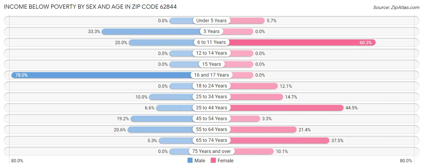 Income Below Poverty by Sex and Age in Zip Code 62844