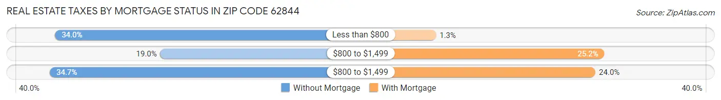 Real Estate Taxes by Mortgage Status in Zip Code 62844