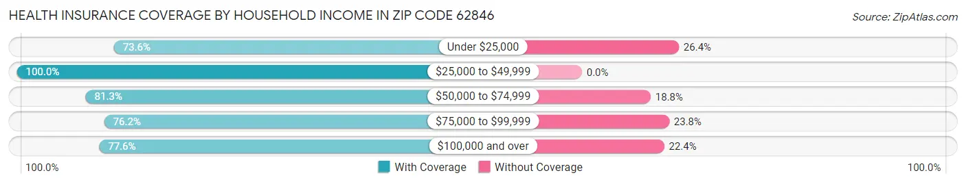 Health Insurance Coverage by Household Income in Zip Code 62846