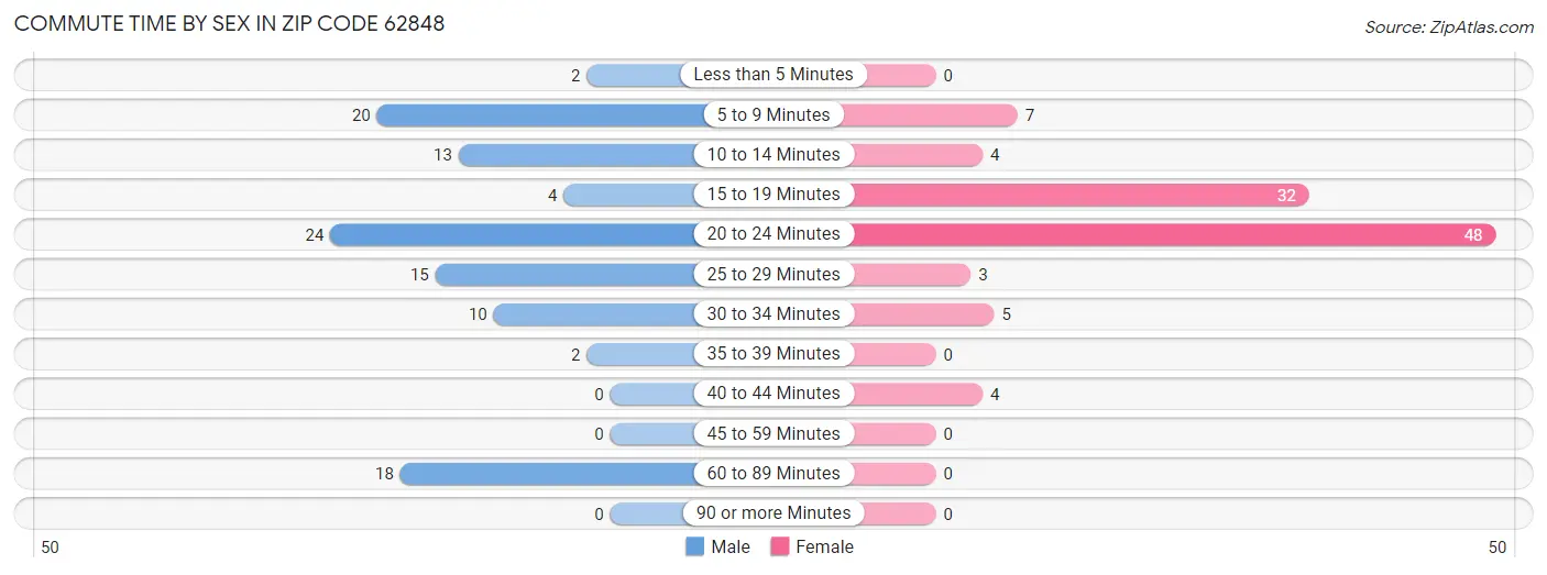 Commute Time by Sex in Zip Code 62848