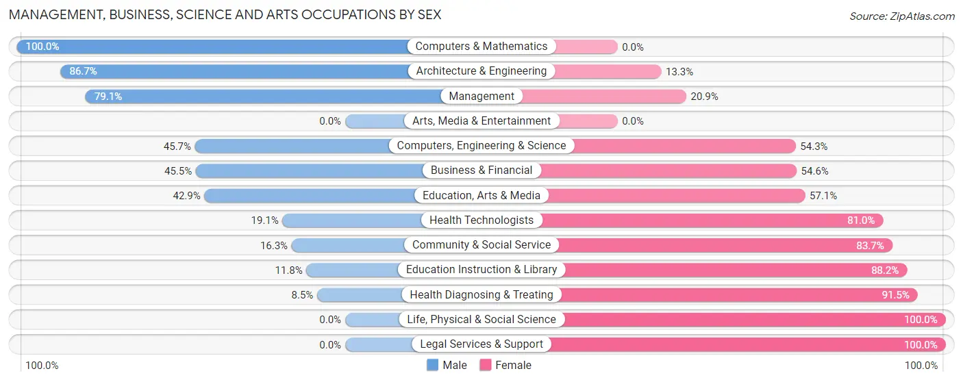 Management, Business, Science and Arts Occupations by Sex in Zip Code 62849