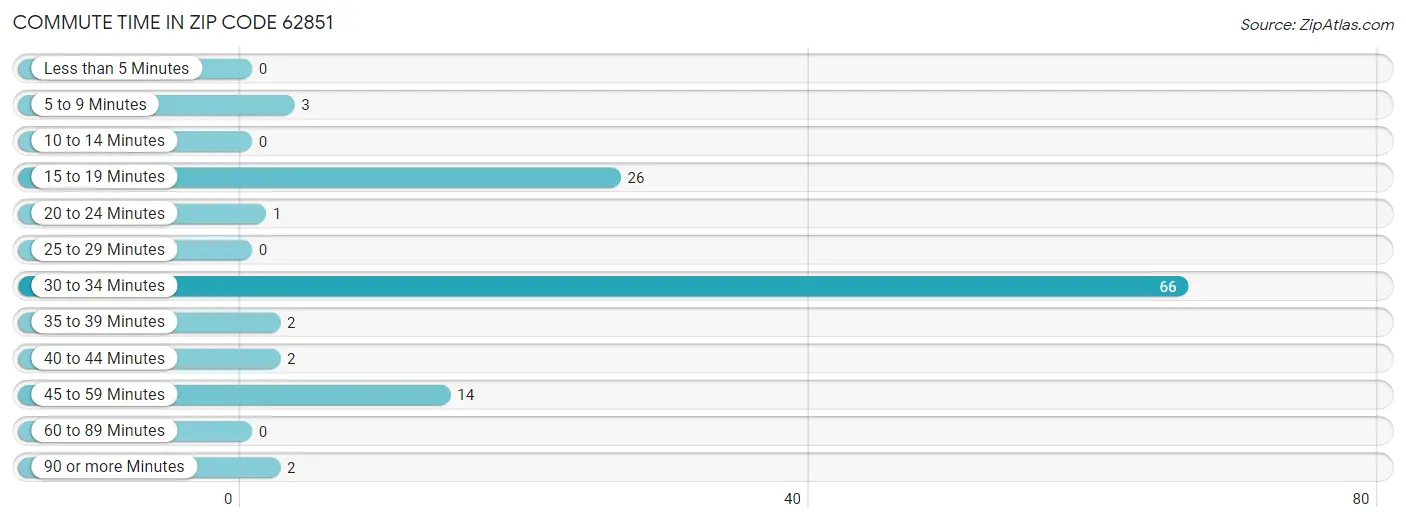 Commute Time in Zip Code 62851