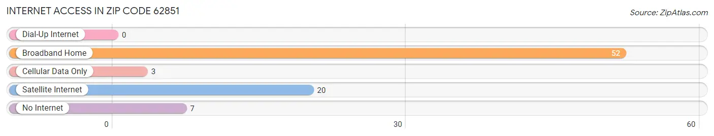 Internet Access in Zip Code 62851