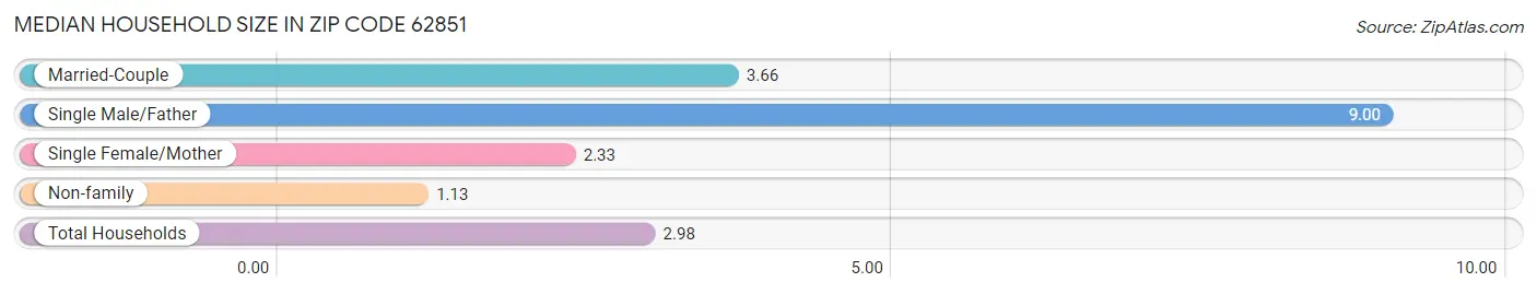 Median Household Size in Zip Code 62851