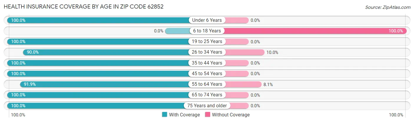 Health Insurance Coverage by Age in Zip Code 62852