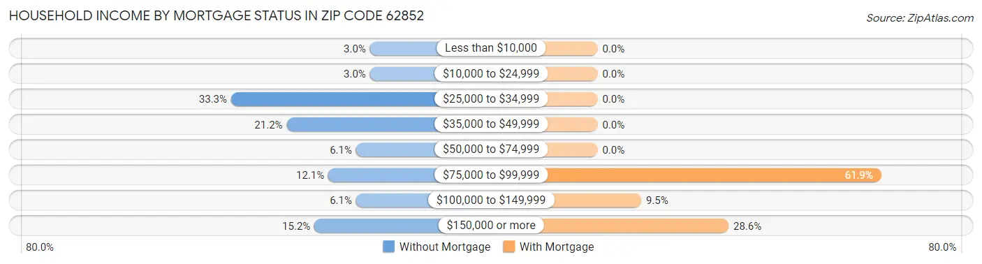 Household Income by Mortgage Status in Zip Code 62852
