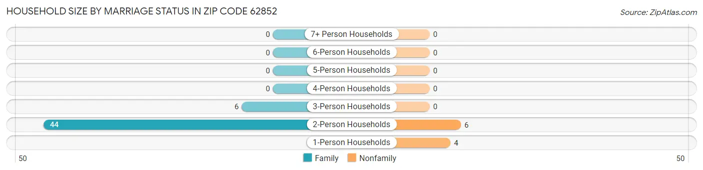 Household Size by Marriage Status in Zip Code 62852