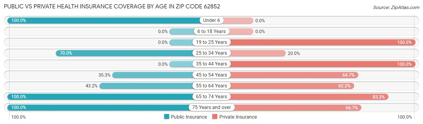 Public vs Private Health Insurance Coverage by Age in Zip Code 62852