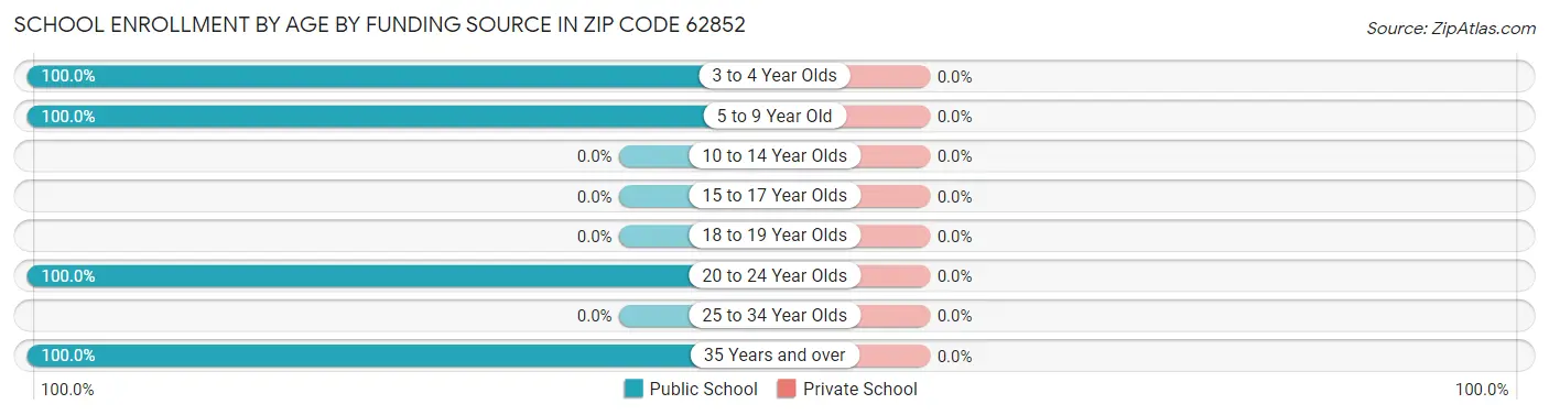 School Enrollment by Age by Funding Source in Zip Code 62852