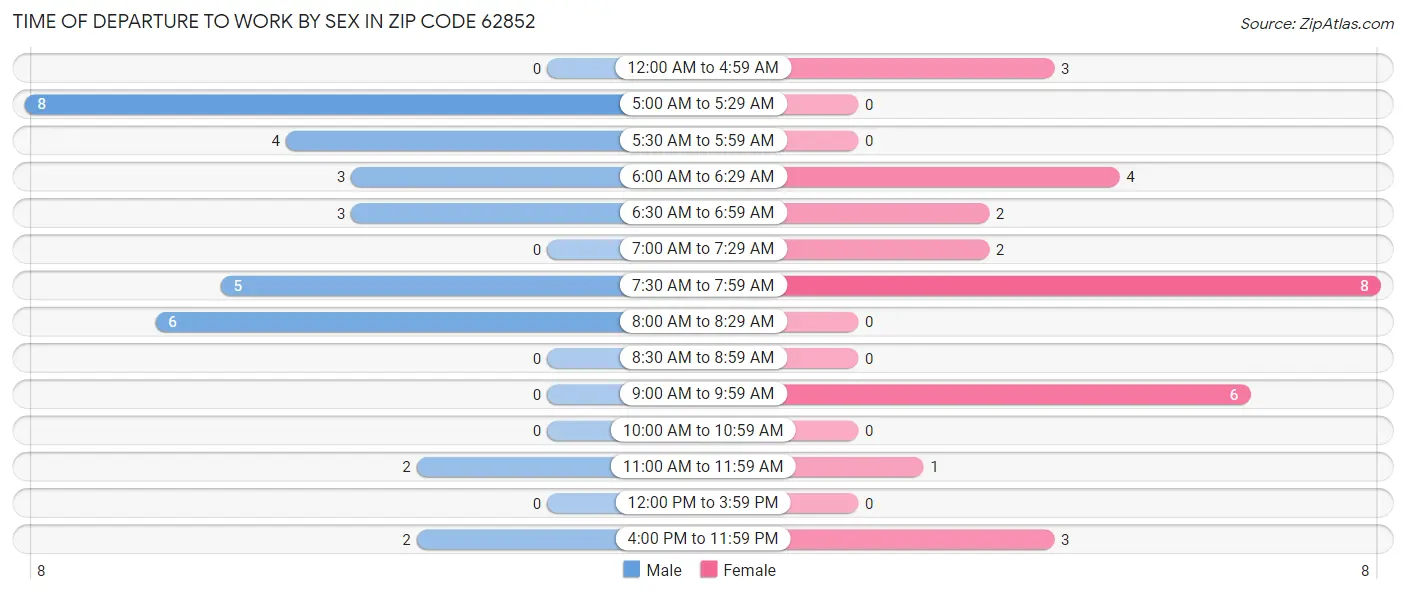 Time of Departure to Work by Sex in Zip Code 62852