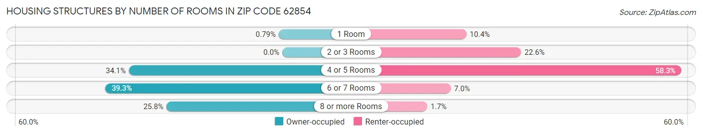 Housing Structures by Number of Rooms in Zip Code 62854