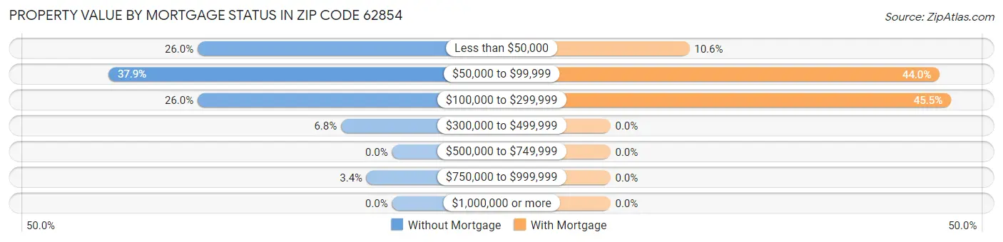 Property Value by Mortgage Status in Zip Code 62854