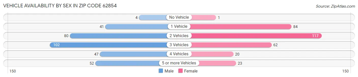 Vehicle Availability by Sex in Zip Code 62854