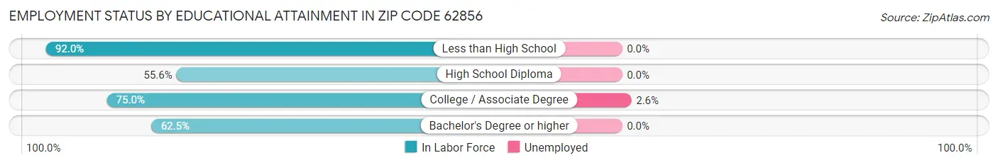Employment Status by Educational Attainment in Zip Code 62856