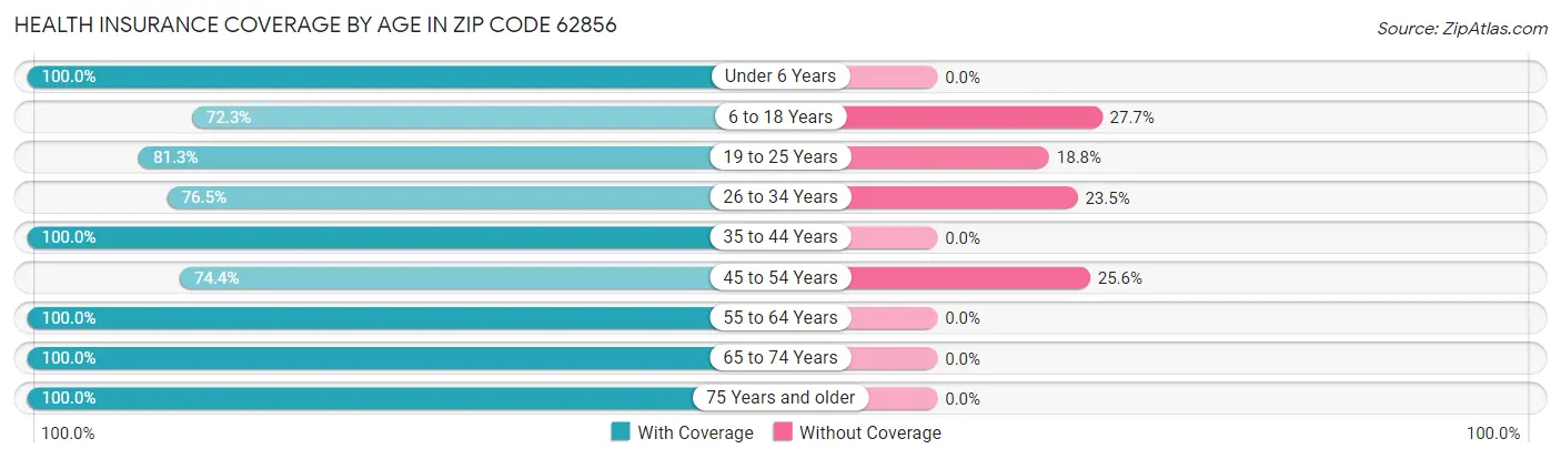 Health Insurance Coverage by Age in Zip Code 62856