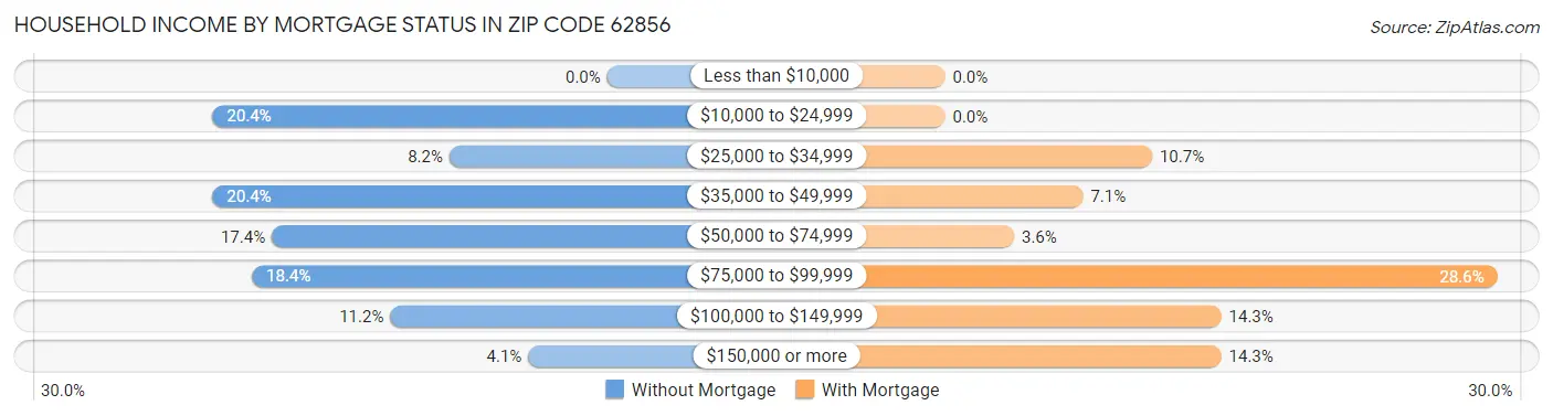 Household Income by Mortgage Status in Zip Code 62856