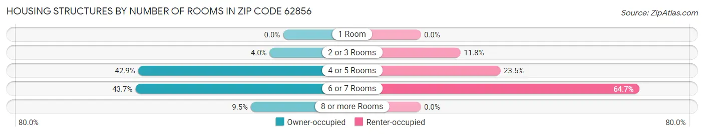 Housing Structures by Number of Rooms in Zip Code 62856