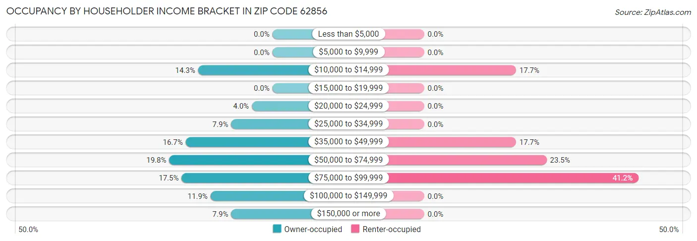 Occupancy by Householder Income Bracket in Zip Code 62856