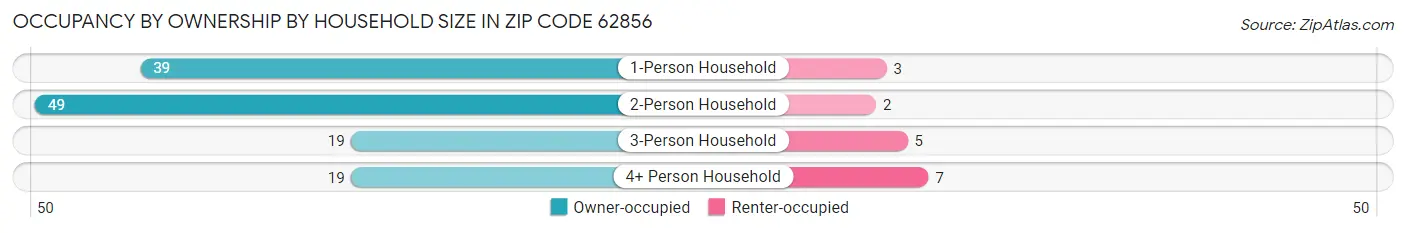 Occupancy by Ownership by Household Size in Zip Code 62856