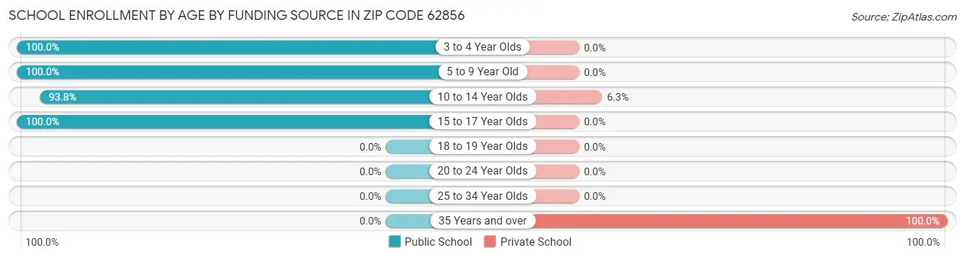 School Enrollment by Age by Funding Source in Zip Code 62856