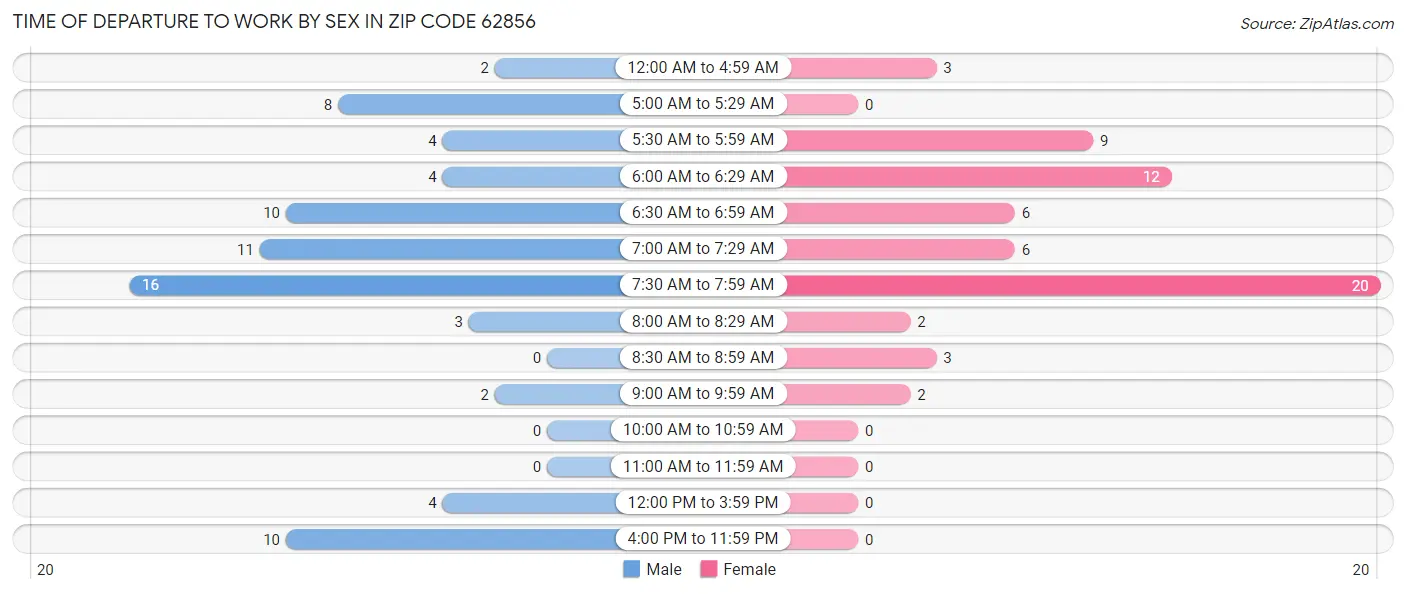 Time of Departure to Work by Sex in Zip Code 62856