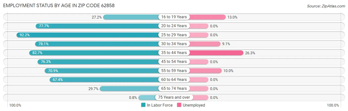 Employment Status by Age in Zip Code 62858