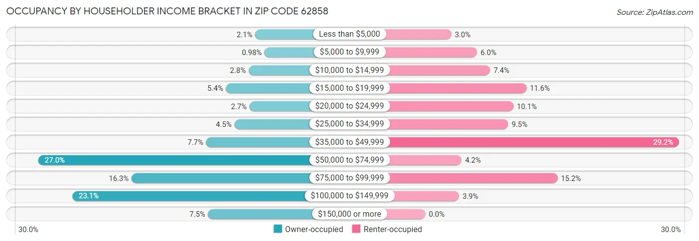 Occupancy by Householder Income Bracket in Zip Code 62858