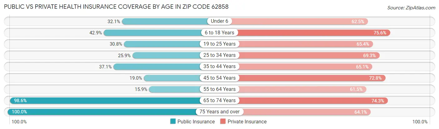 Public vs Private Health Insurance Coverage by Age in Zip Code 62858