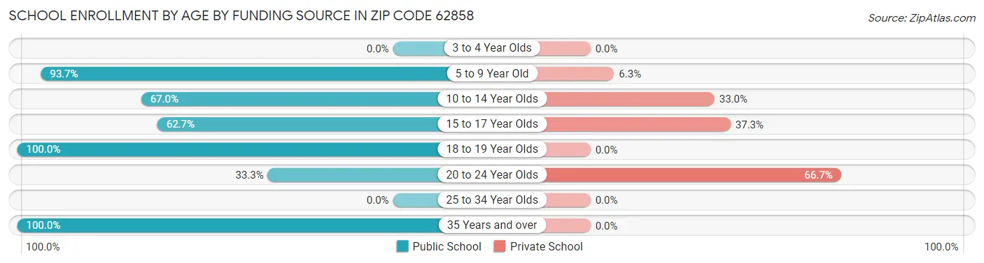 School Enrollment by Age by Funding Source in Zip Code 62858